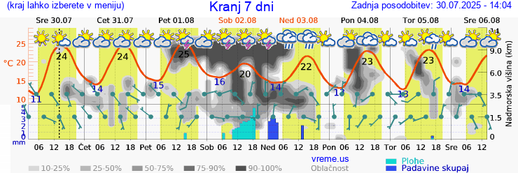 Vreme 7 dni