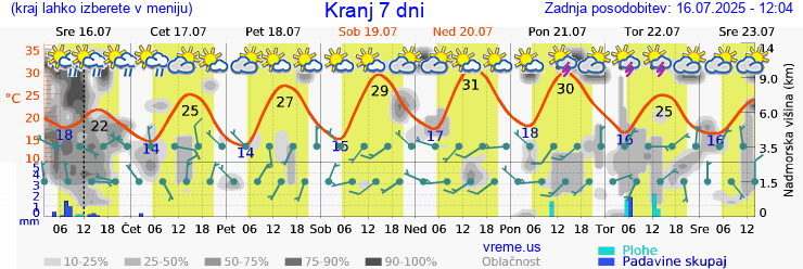 Vreme 7 dni