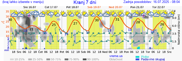Vreme 7 dni