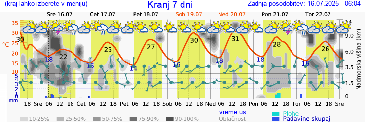 Vreme 7 dni