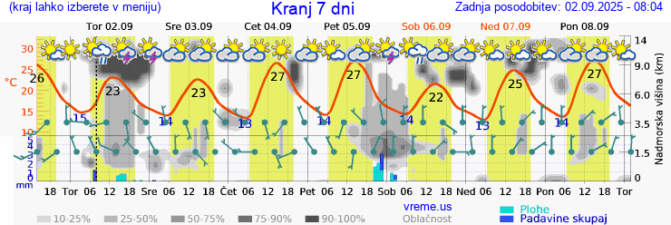 Vreme 7 dni
