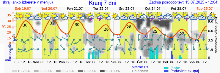Vreme 7 dni