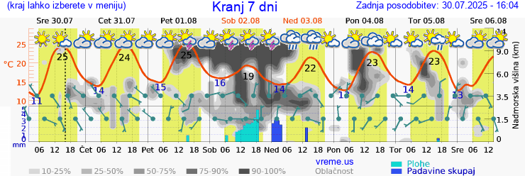 Vreme 7 dni