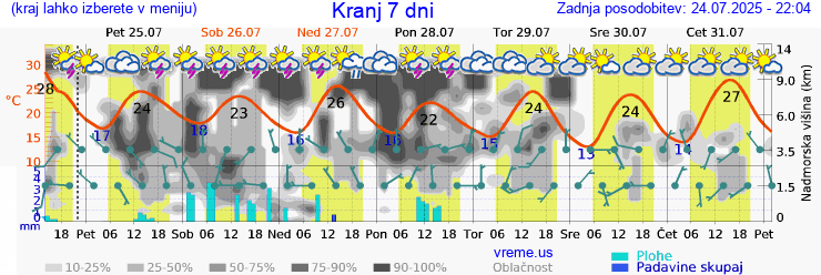 Vreme 7 dni