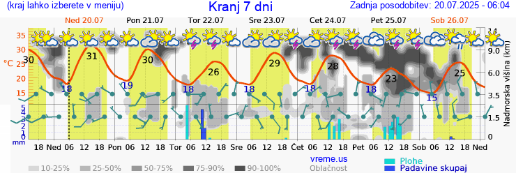 Vreme 7 dni