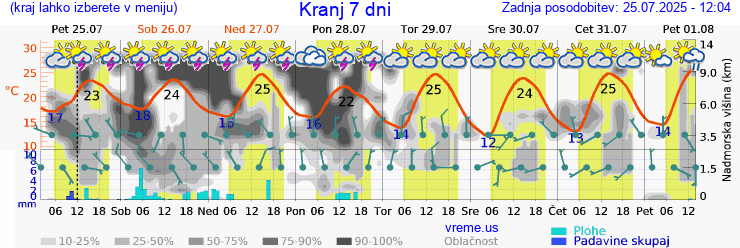 Vreme 7 dni