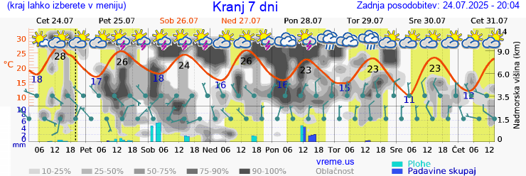 Vreme 7 dni
