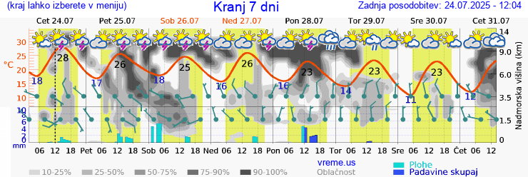 Vreme 7 dni