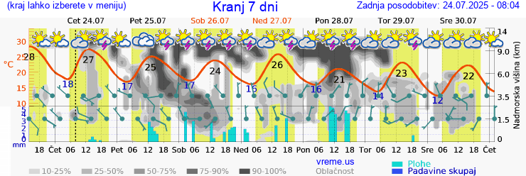 Vreme 7 dni