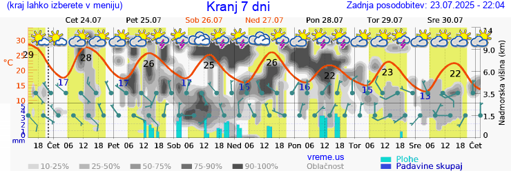 Vreme 7 dni