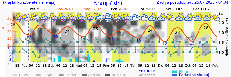 Vreme 7 dni