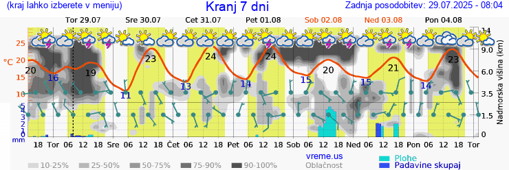 Vreme 7 dni