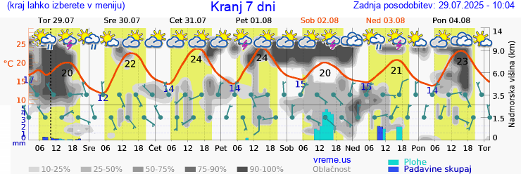 Vreme 7 dni