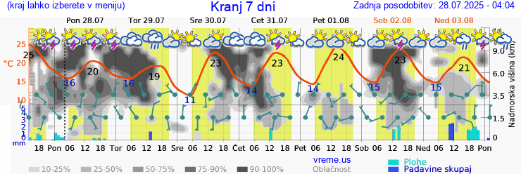 Vreme 7 dni