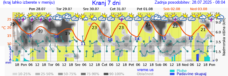 Vreme 7 dni