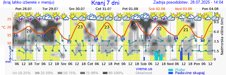 Vreme 7 dni