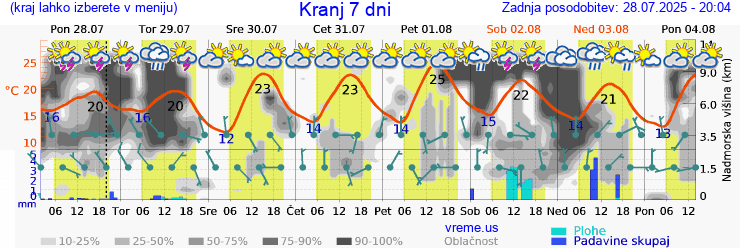 Vreme 7 dni