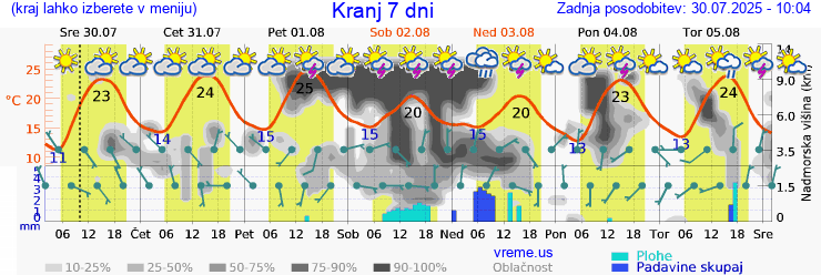 Vreme 7 dni