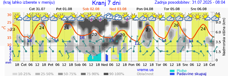 Vreme 7 dni