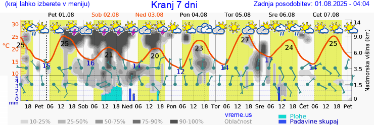 Vreme 7 dni