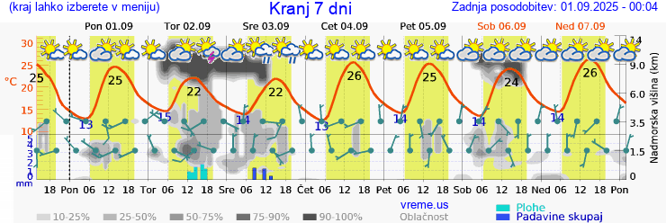 Vreme 7 dni