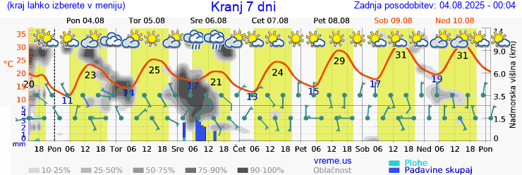 Vreme 7 dni