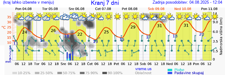 Vreme 7 dni
