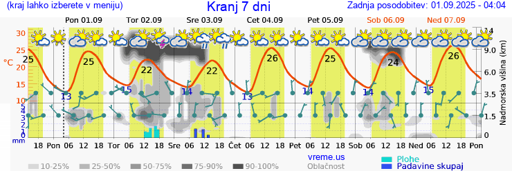 Vreme 7 dni