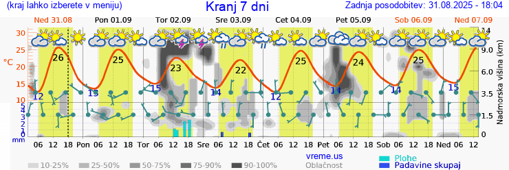 Vreme 7 dni