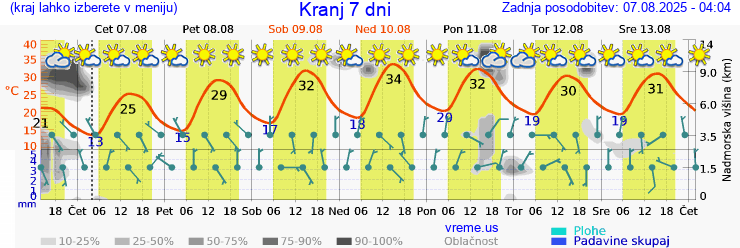Vreme 7 dni