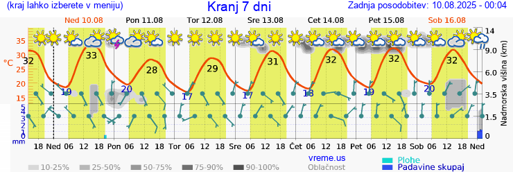 Vreme 7 dni