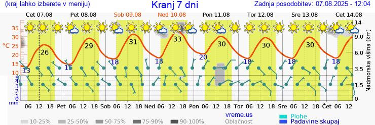 Vreme 7 dni