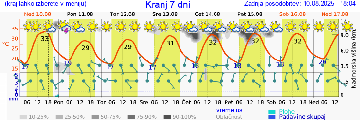 Vreme 7 dni