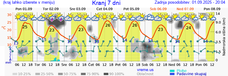 Vreme 7 dni