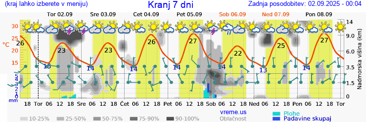 Vreme 7 dni