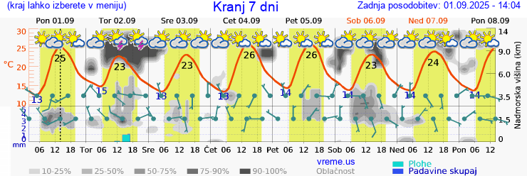 Vreme 7 dni