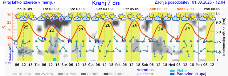 Vreme 7 dni