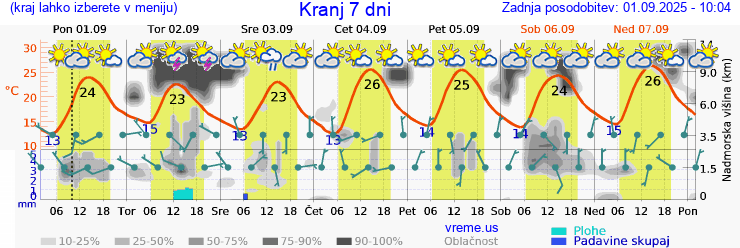 Vreme 7 dni