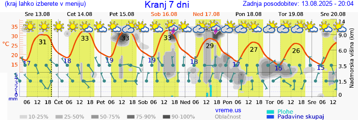 Vreme 7 dni