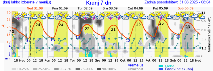 Vreme 7 dni