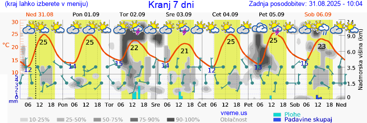 Vreme 7 dni