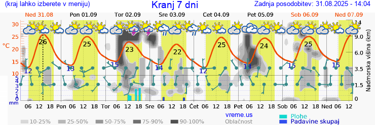 Vreme 7 dni