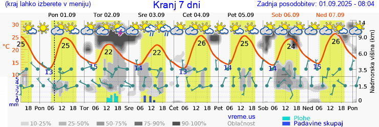 Vreme 7 dni
