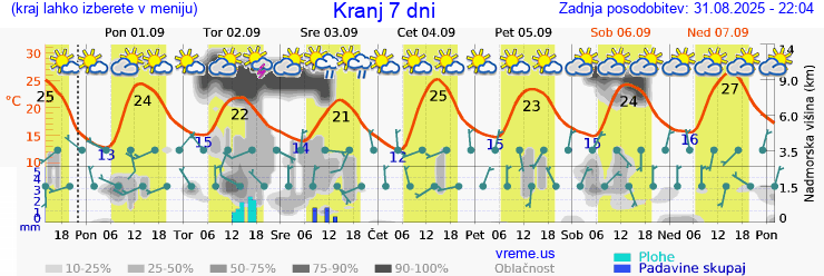 Vreme 7 dni