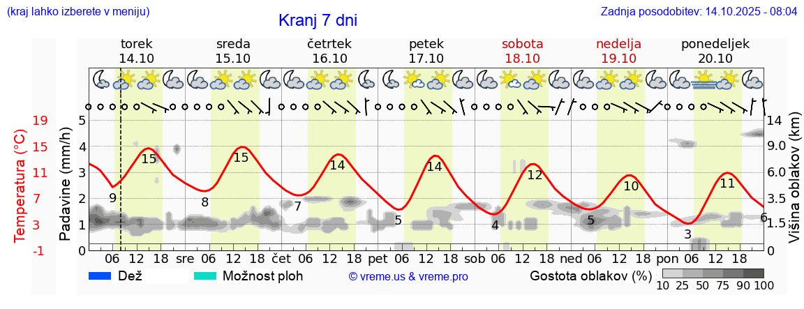 Vreme 7 dni