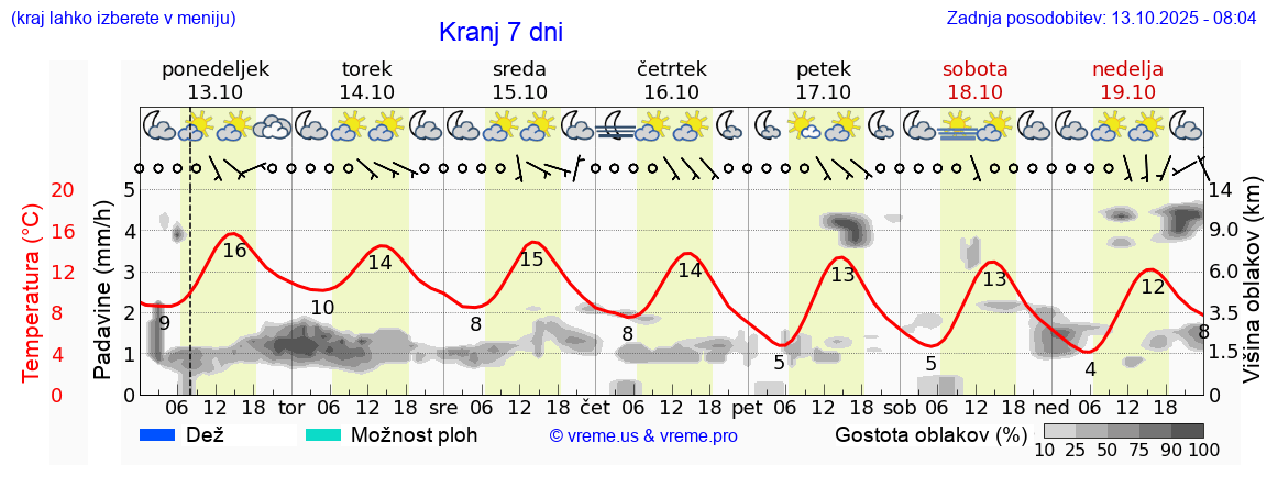 Vreme 7 dni