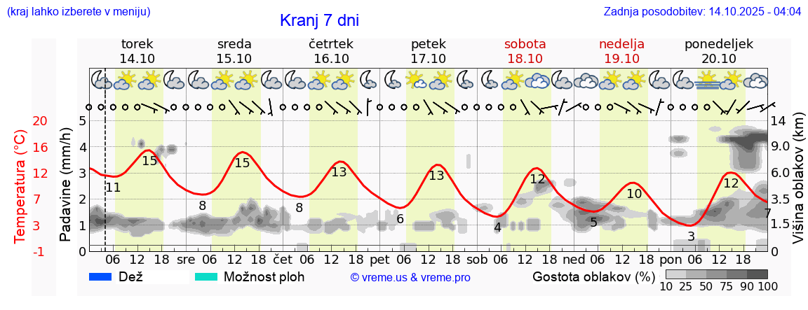 Vreme 7 dni