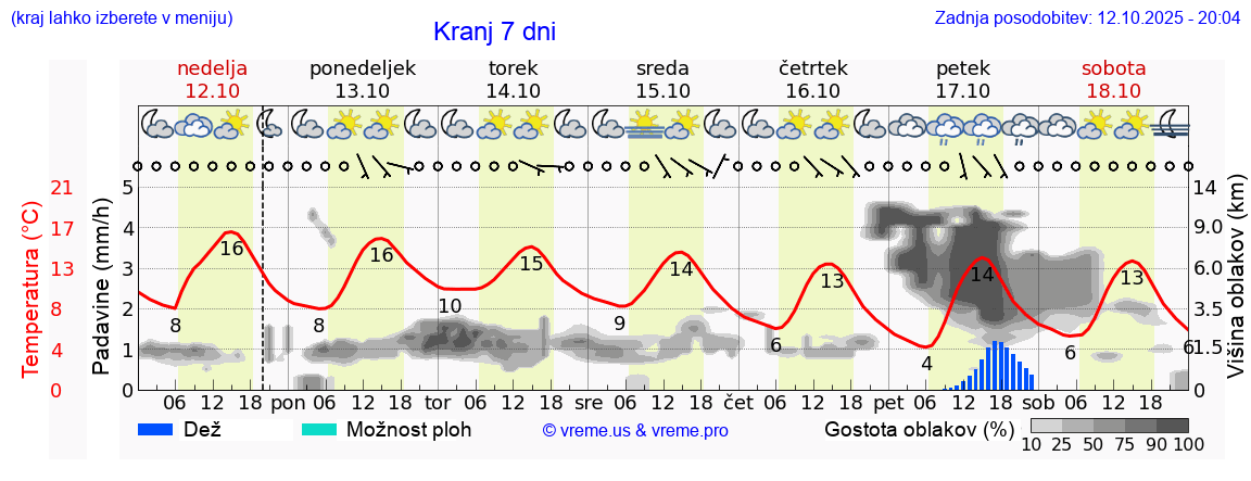 Vreme 7 dni