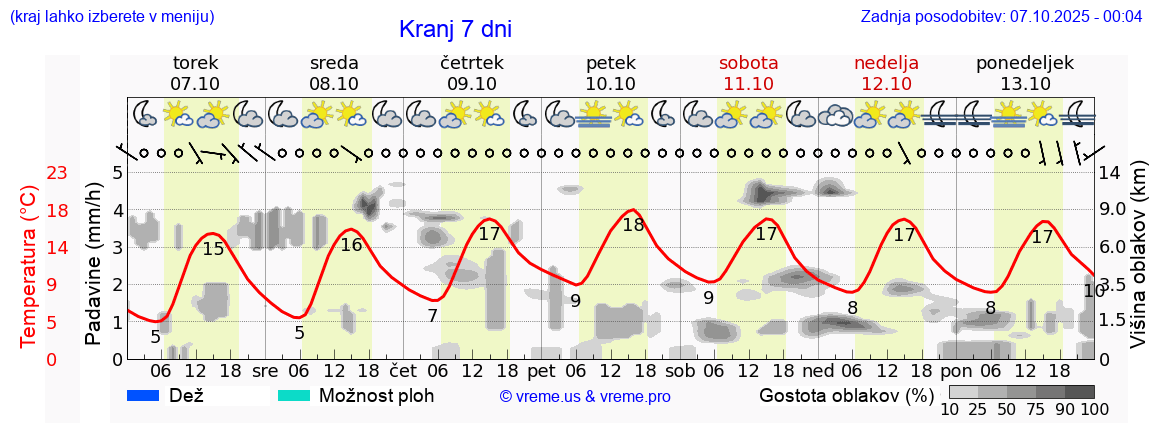 Vreme 7 dni