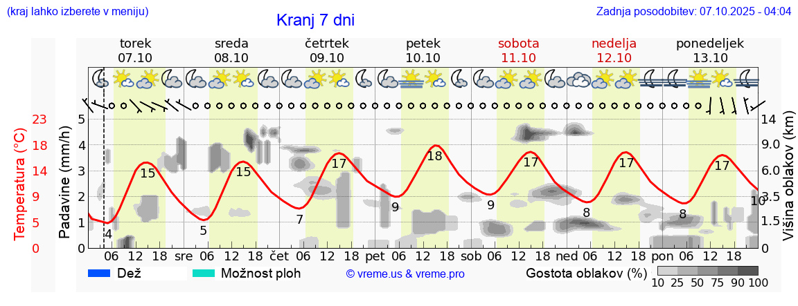 Vreme 7 dni